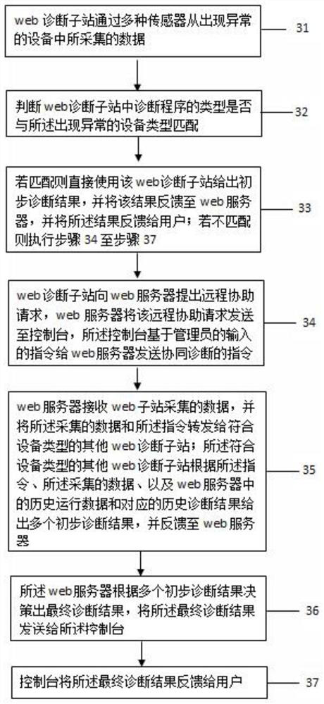 A remote diagnostic device and method for comprehensively diagnosing multiple devices