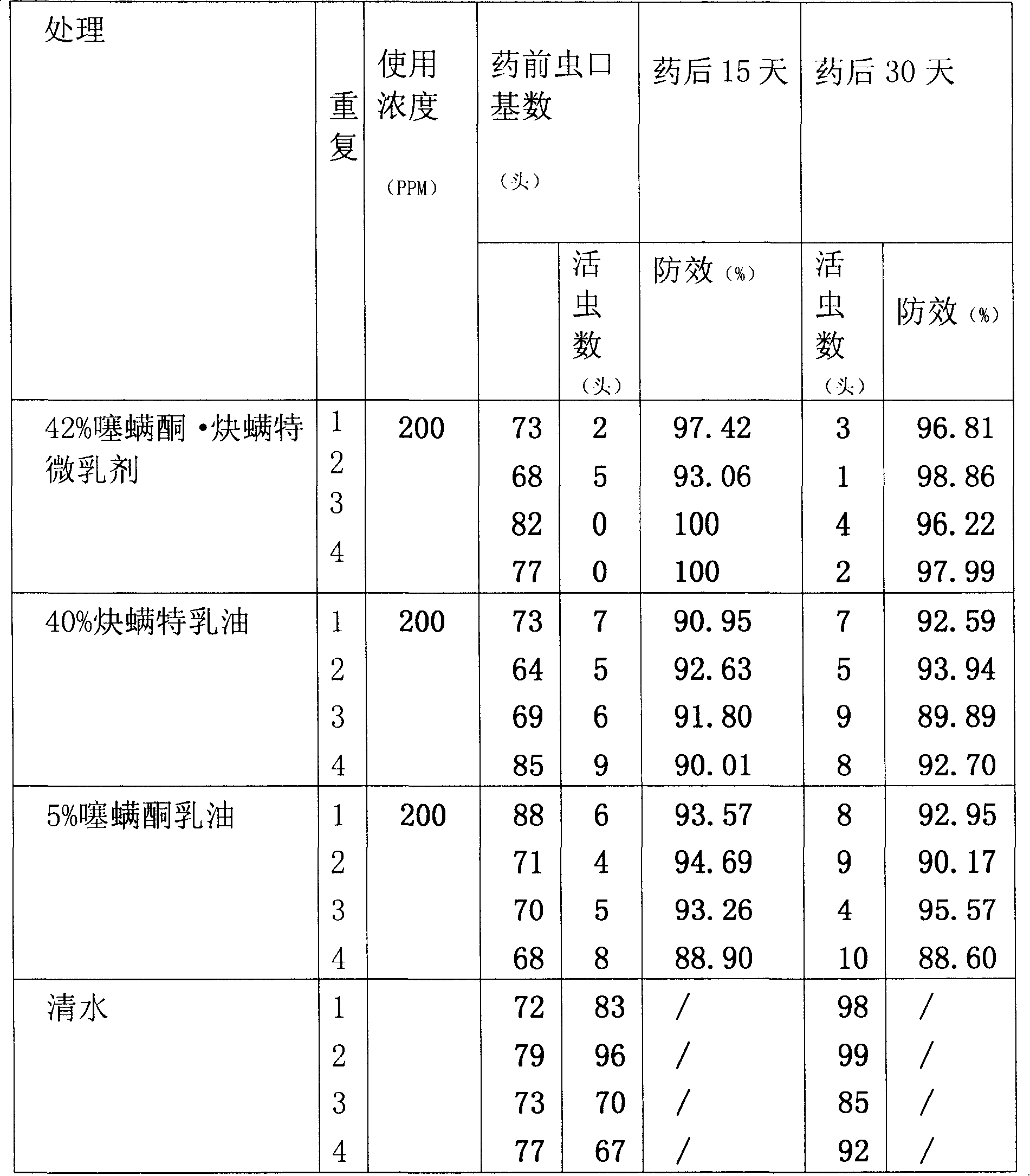 Combination acarus-killing compound containing hexythiazox