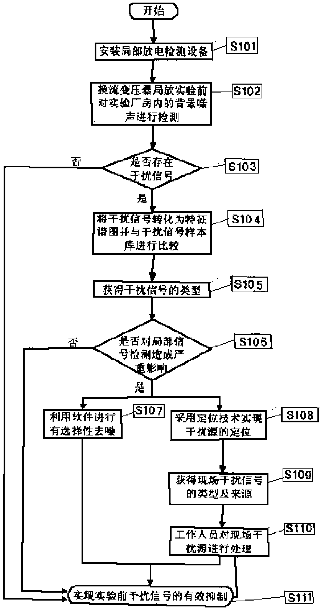 Inference signal prevention method in converter transformer partial discharge detection experiment