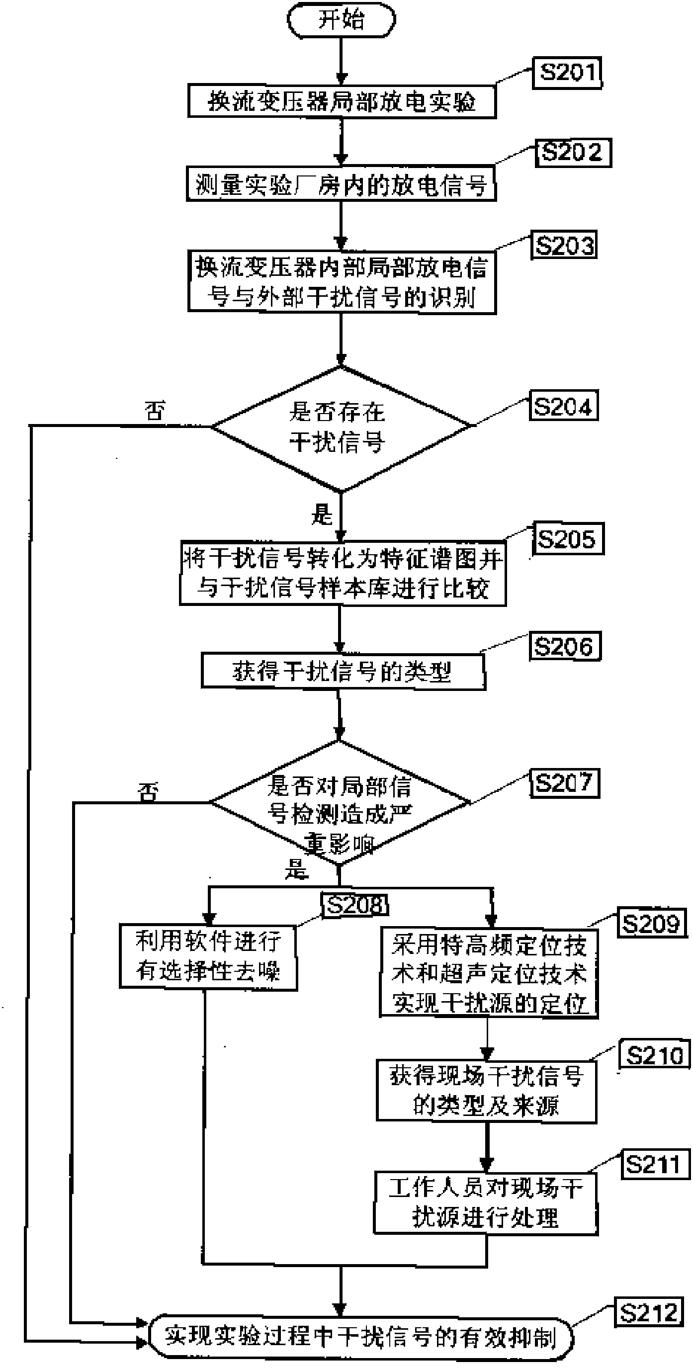 Inference signal prevention method in converter transformer partial discharge detection experiment