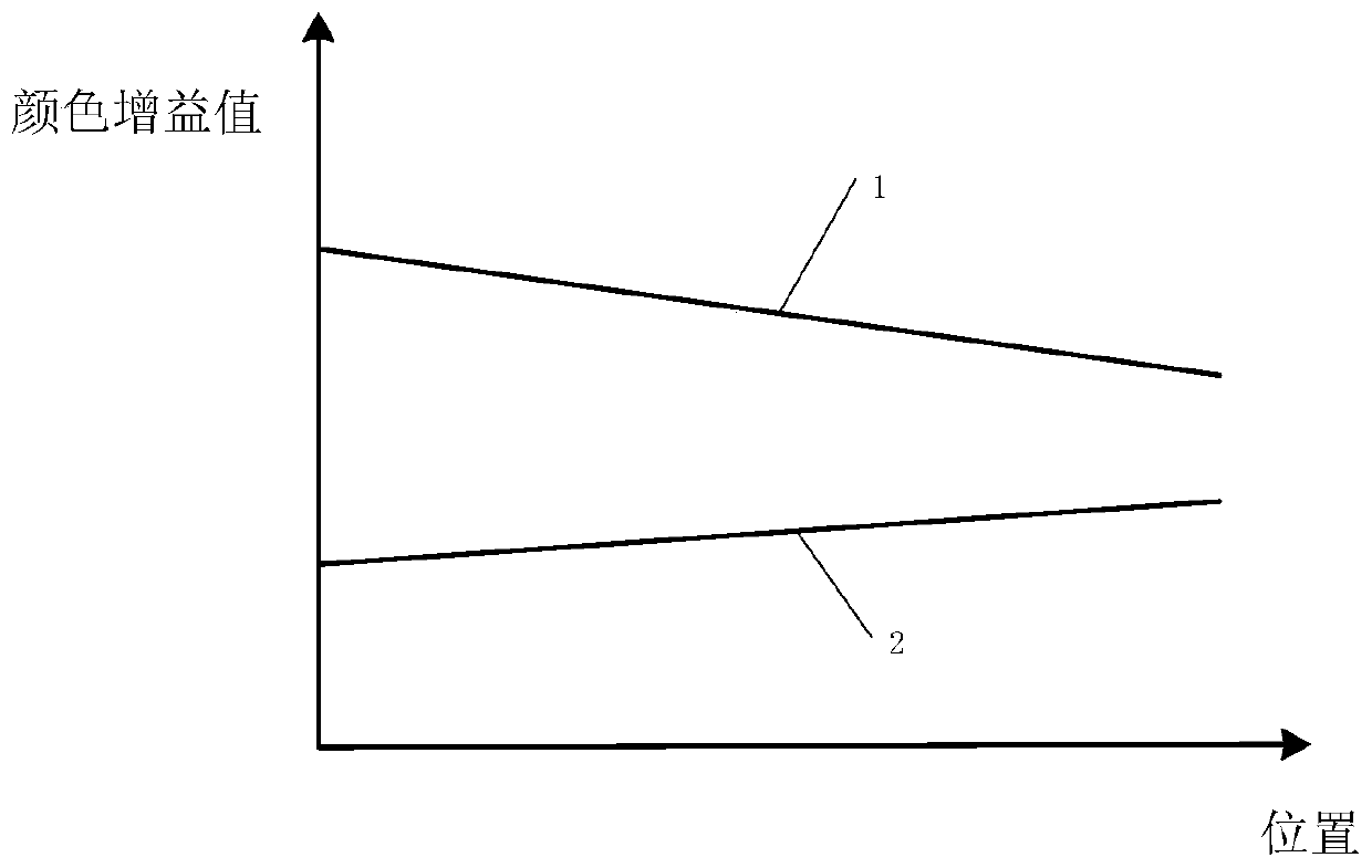 A panoramic camera color consistency evaluation system and method