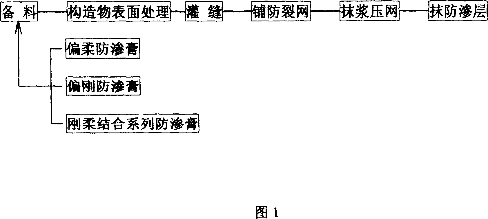 Semirigidity activated leakproof paste