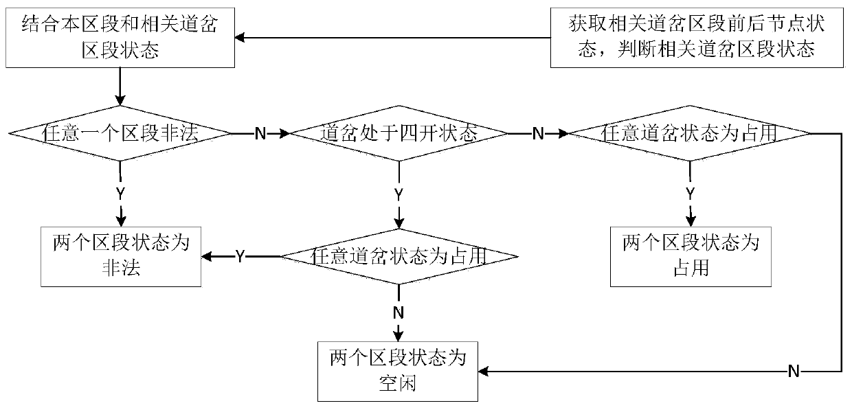 A state detection method for MATC city track turnout section