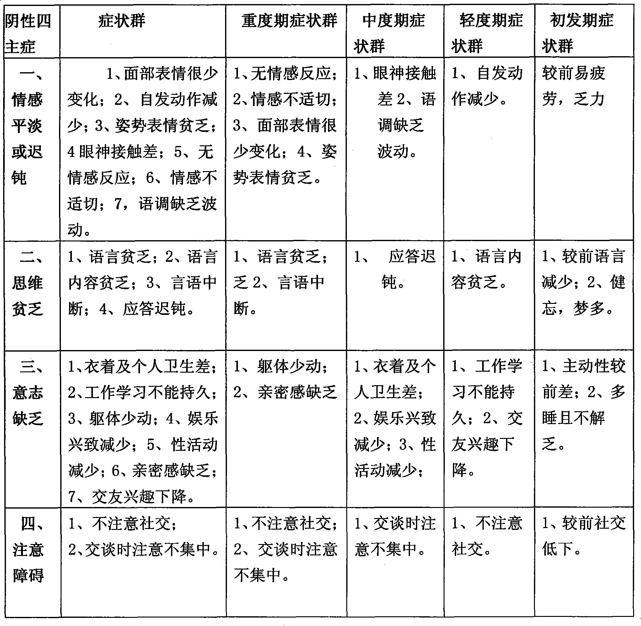 Series of medicines for mental negative by using four-step treatment method