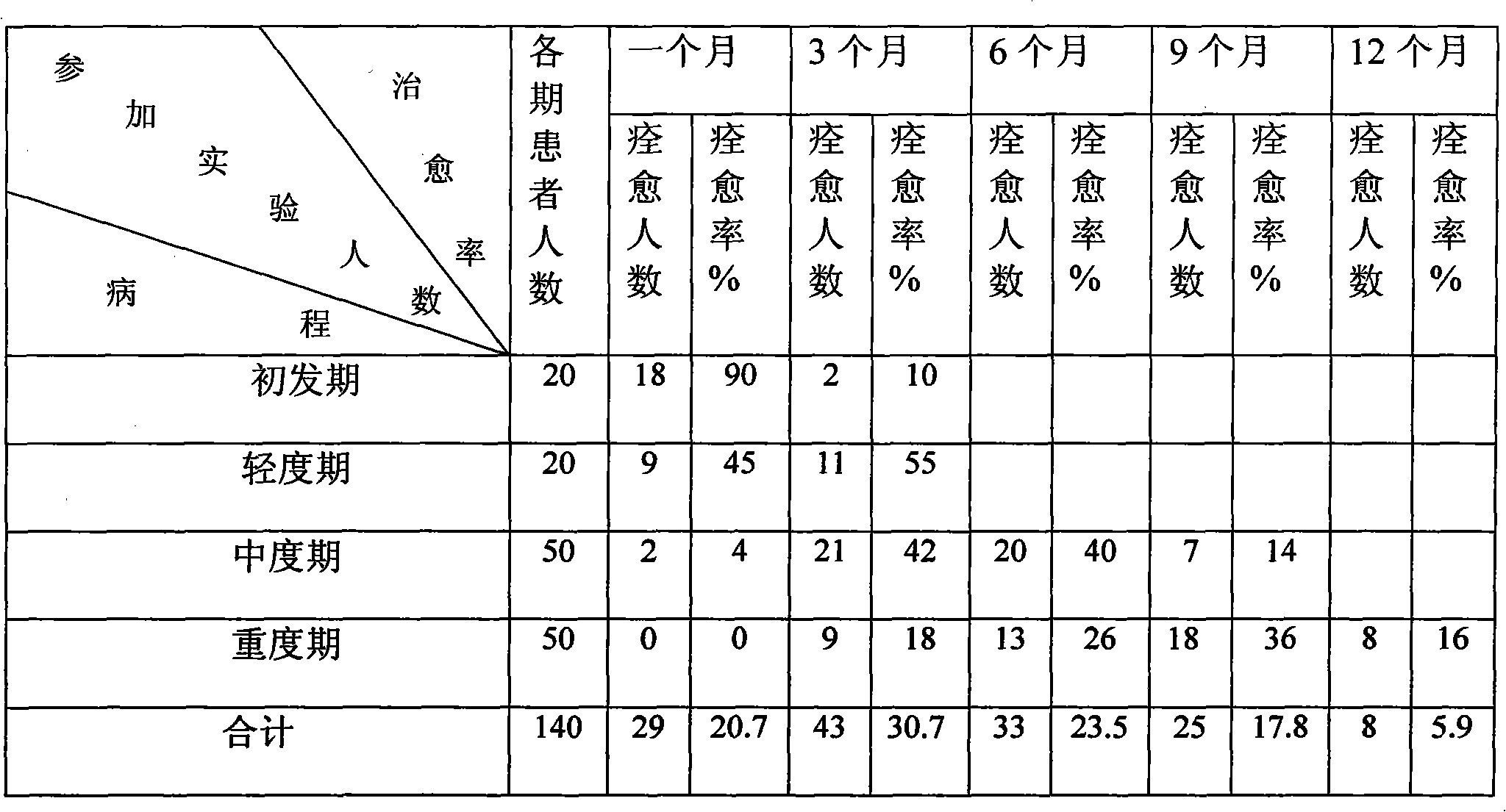 Series of medicines for mental negative by using four-step treatment method