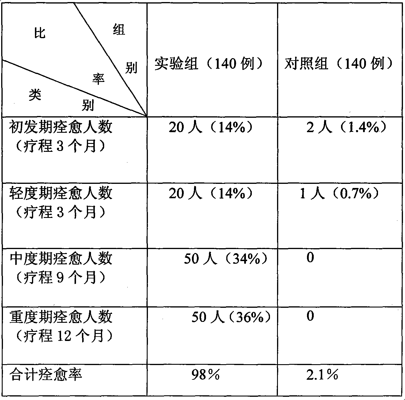 Series of medicines for mental negative by using four-step treatment method