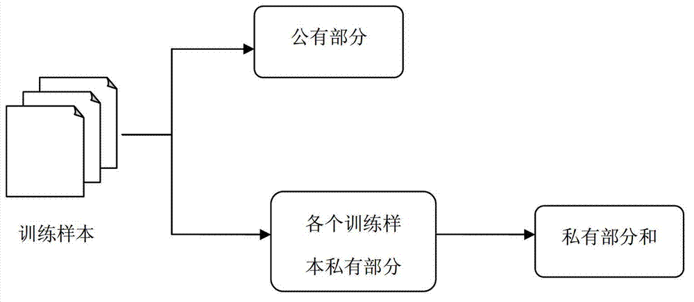 Face identification method based on JSM (joint sparsity model) and sparsity preserving projection