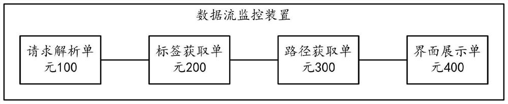 Data stream monitoring method and device, storage medium and equipment