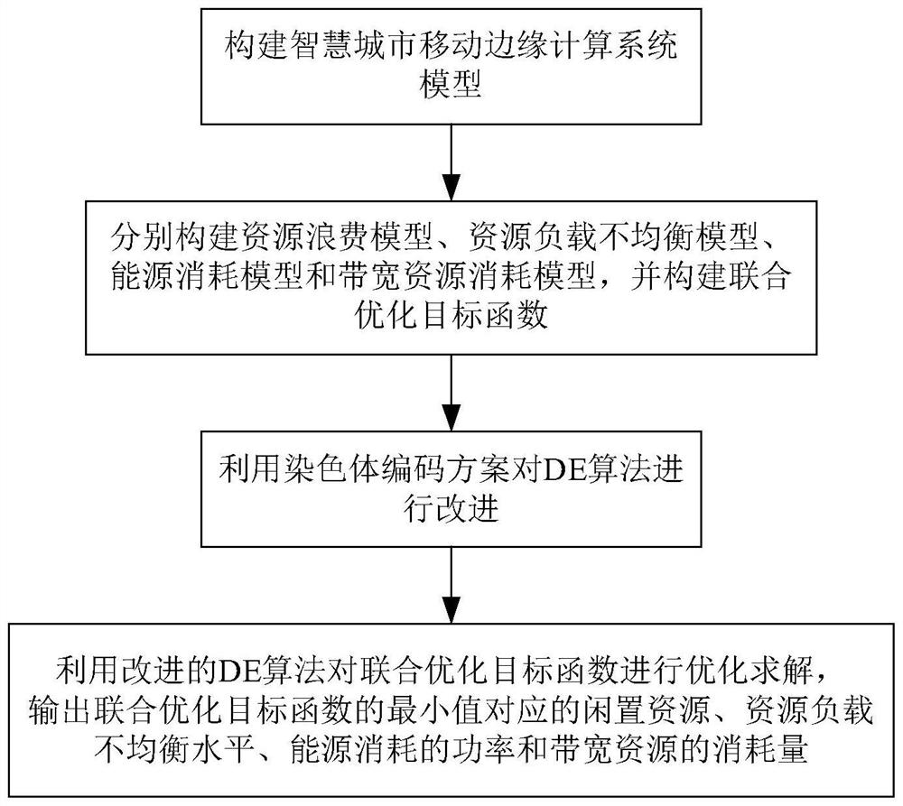 Resource-constrained edge cloud-oriented internet of things application optimal deployment method