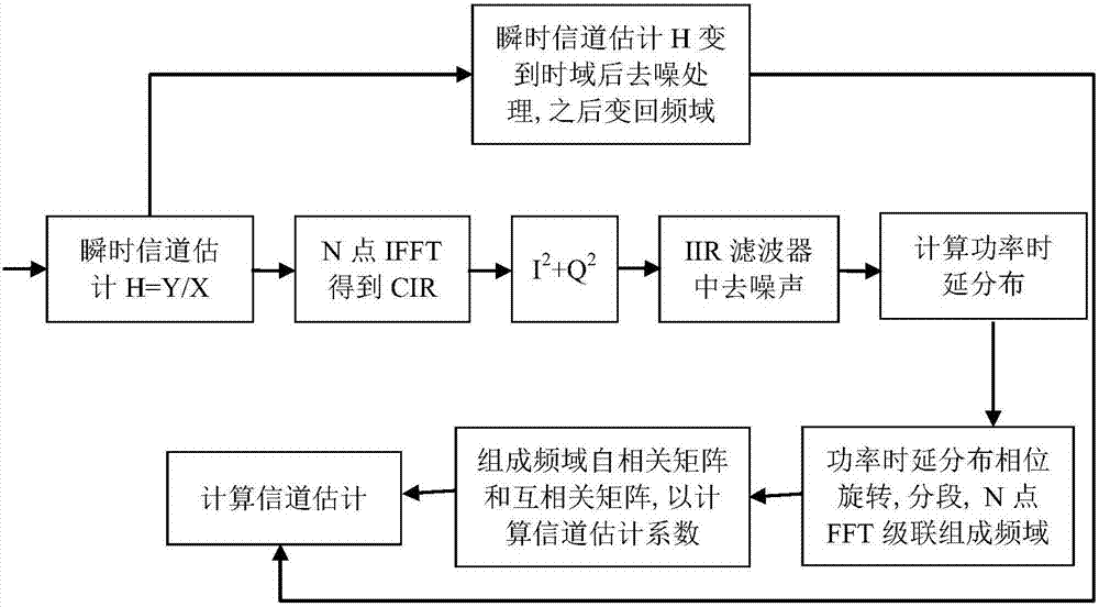 Anti-multipath iterative weighted LMMSE channel estimation method and device