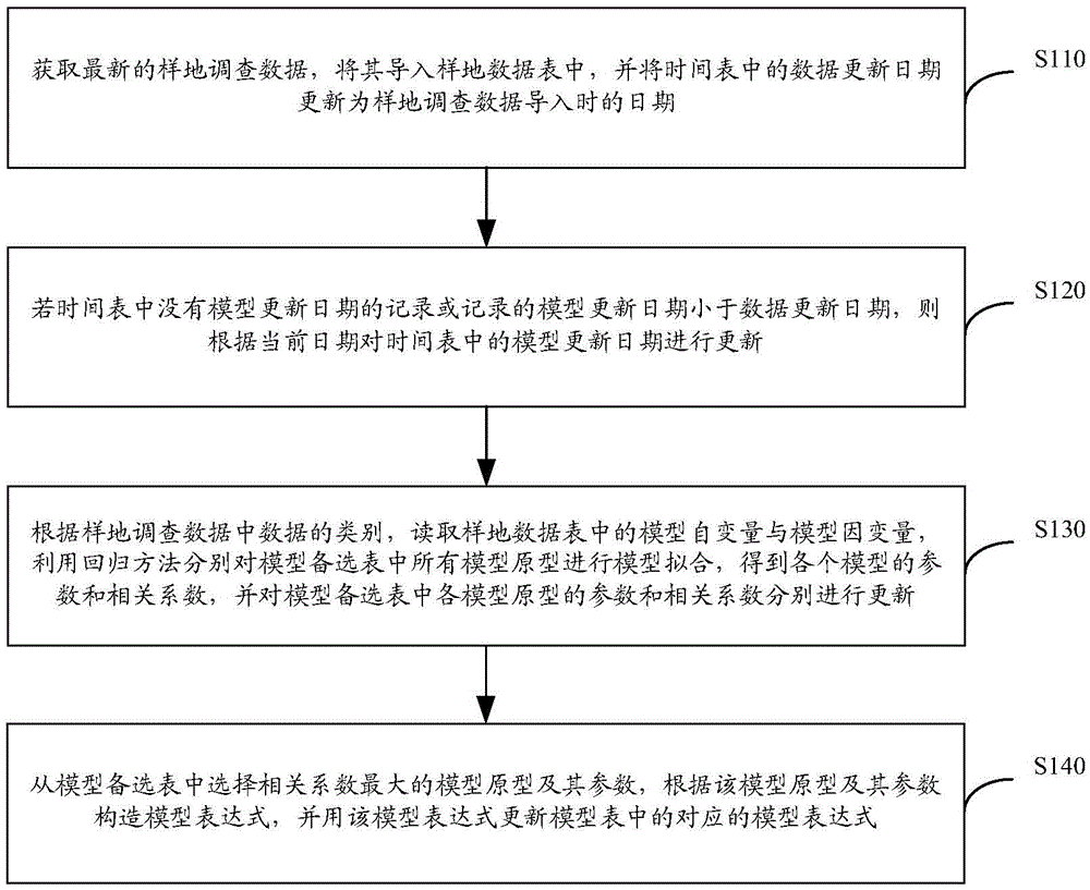 A method for automatic update of forest management decision support model