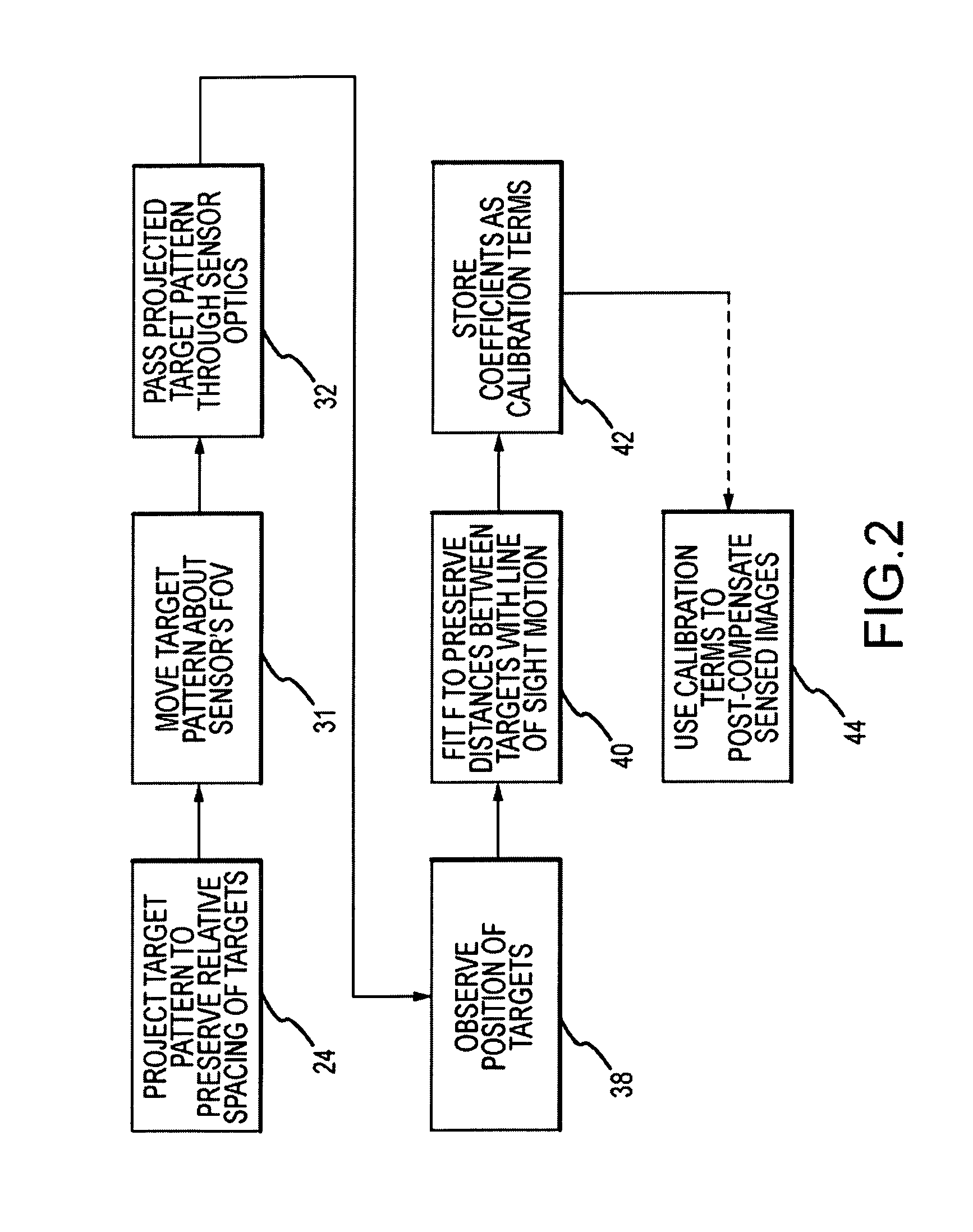 Optical distortion calibration for electro-optical sensors