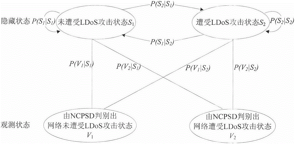 Method of using hidden Markov model to detect LDoS (Low-Rate Denial of Service) attack