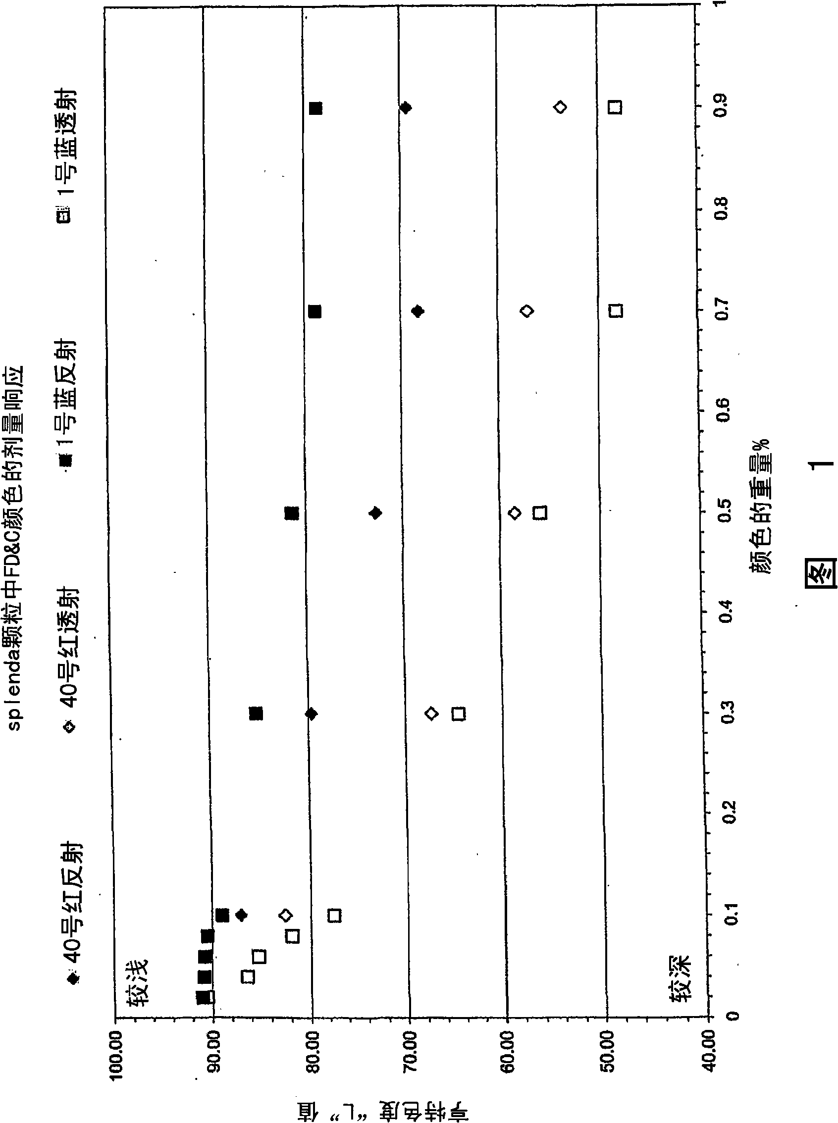 High intensity sweeteners and coloring agent compositions