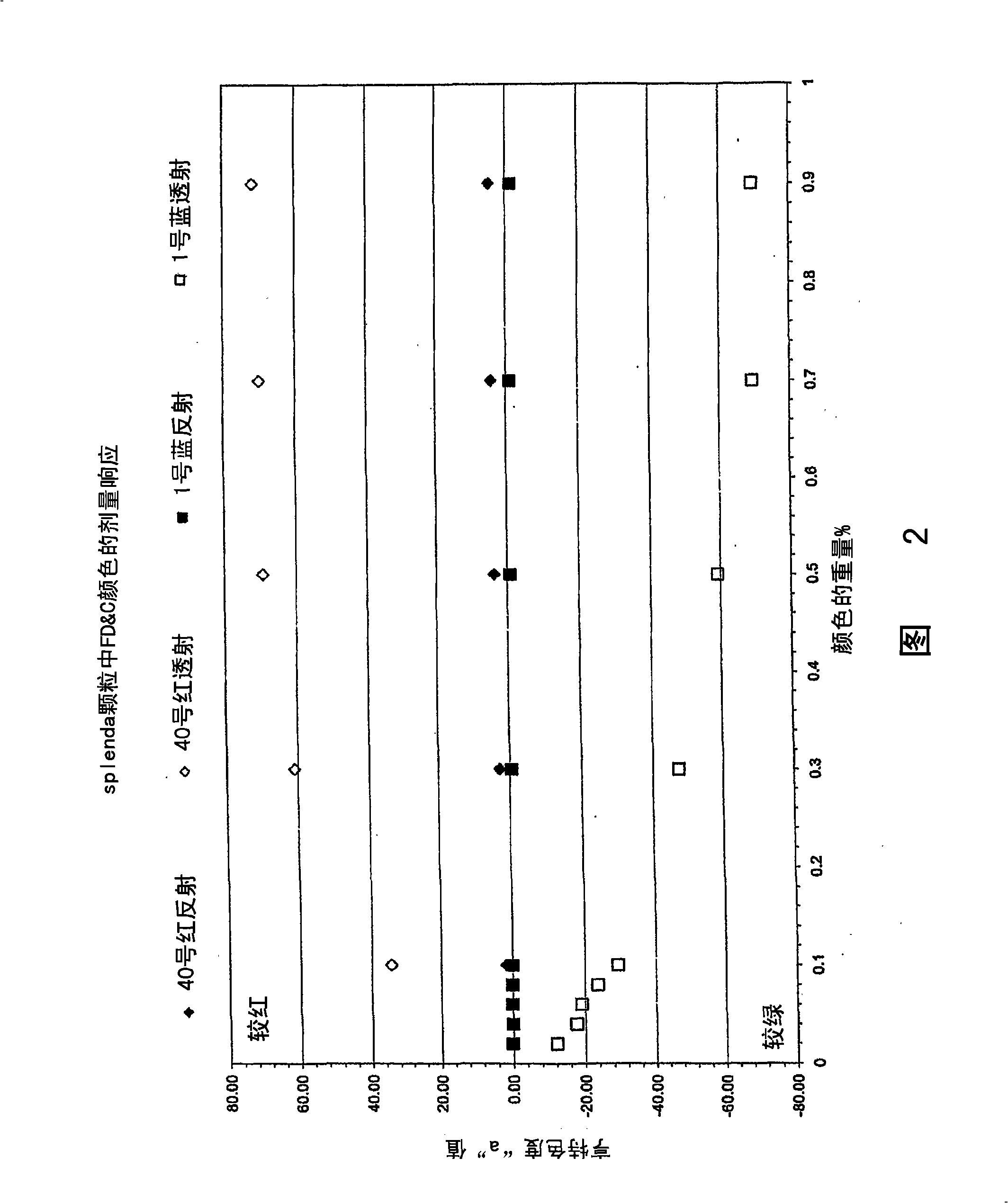 High intensity sweeteners and coloring agent compositions