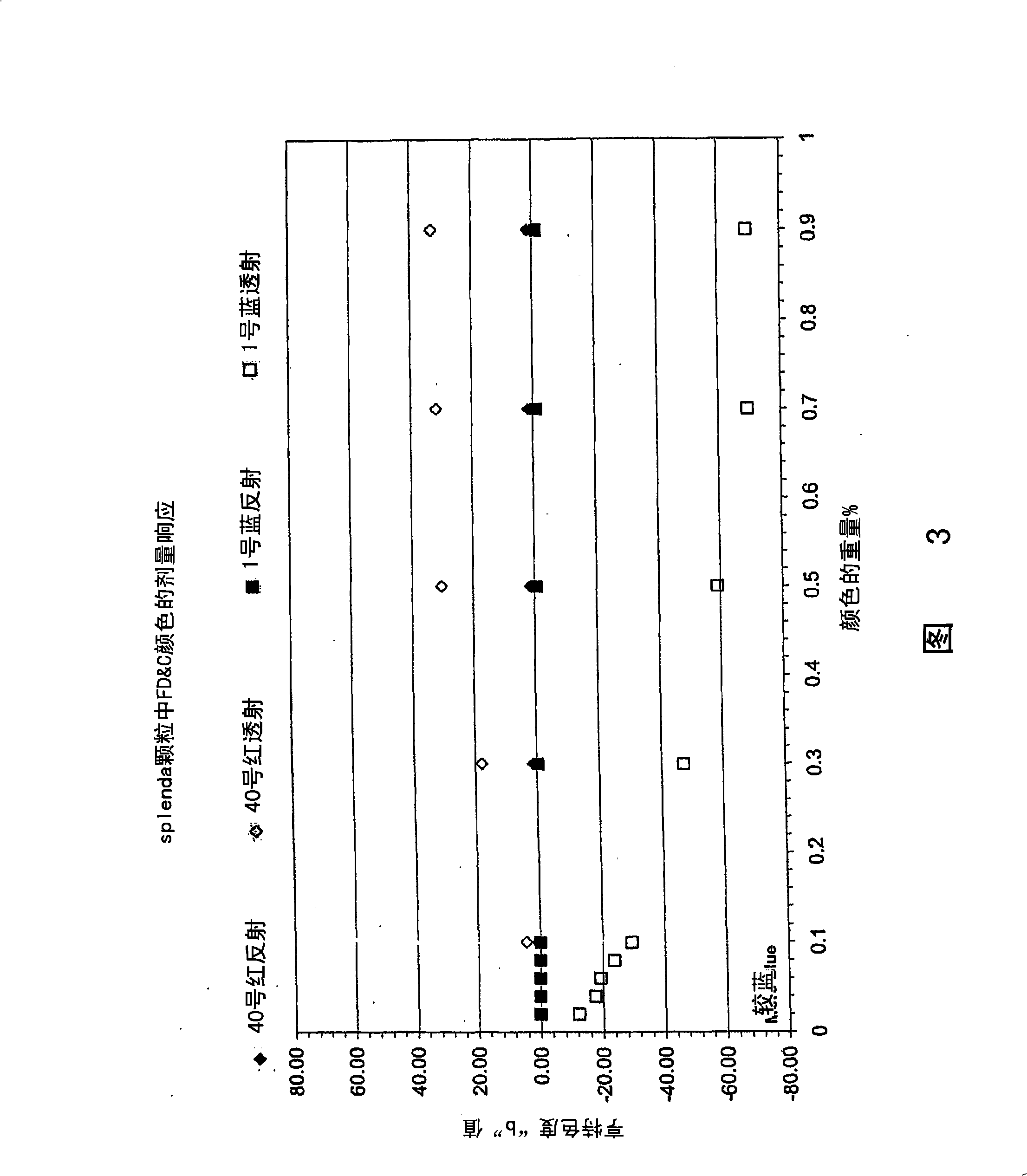 High intensity sweeteners and coloring agent compositions