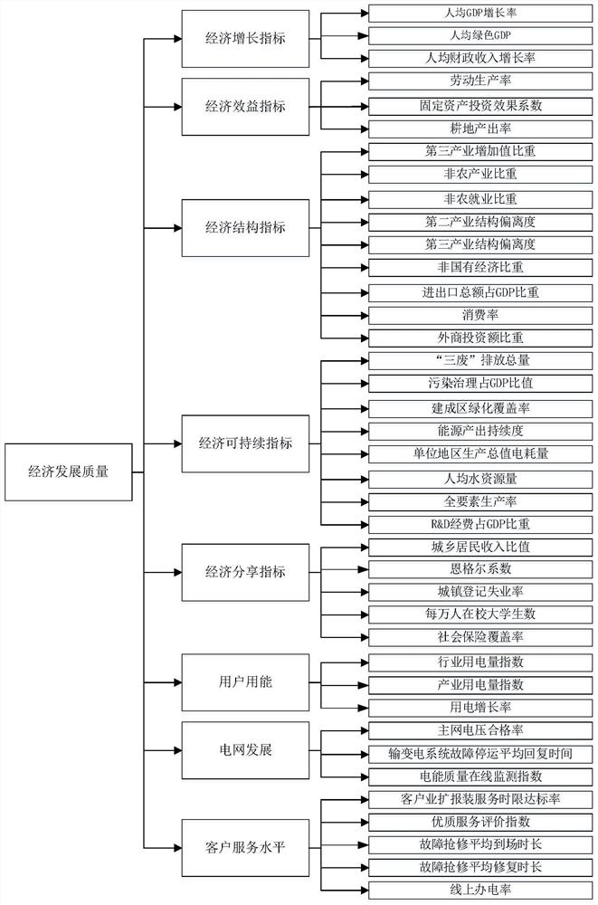 Regional economic development quality evaluation model based on big data