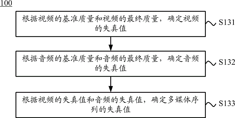 Method and device for assessing multimedia quality