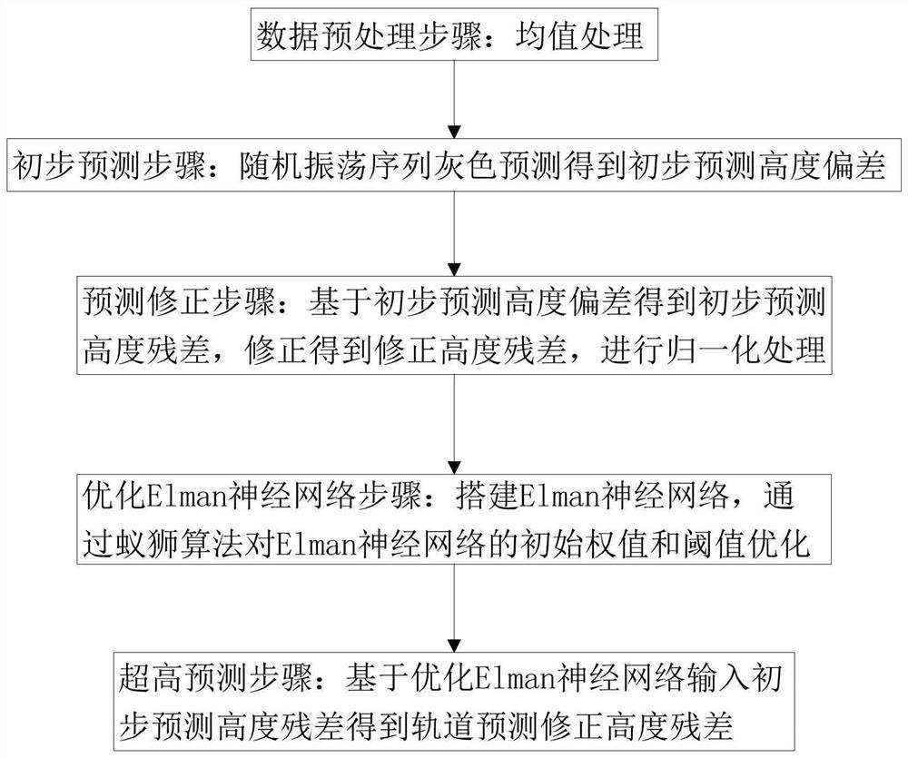 Superelevation Prediction Method of Orbit Irregularity Based on Grey Model of Stochastic Oscillation Sequence