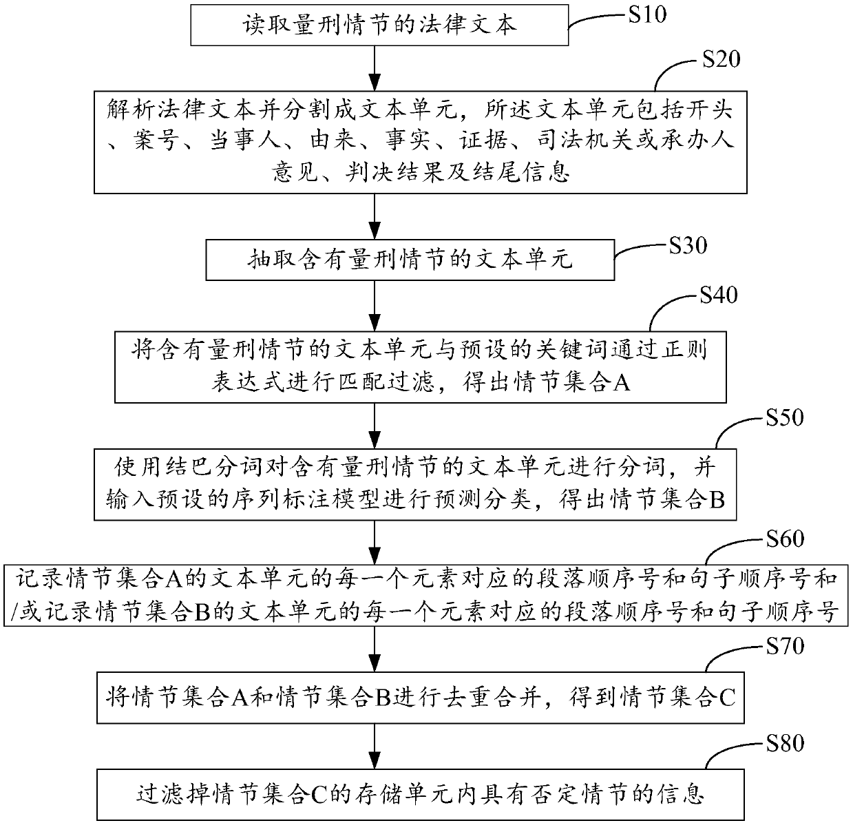 Analysis method and system for sentences in legal instrument, and computer readable storage medium