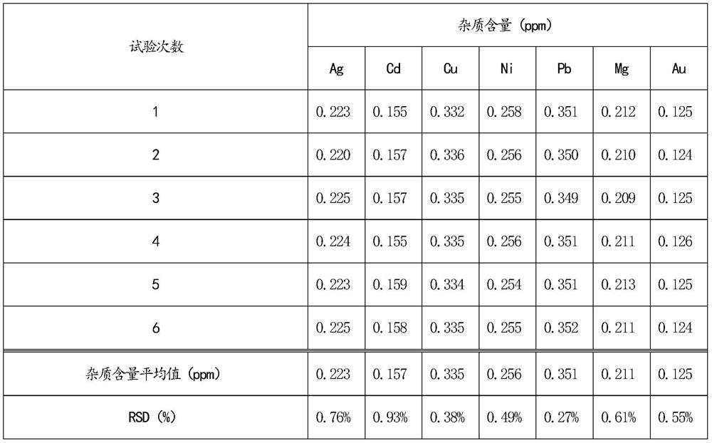 A method for determining the content of impurity elements in high-purity bismuth