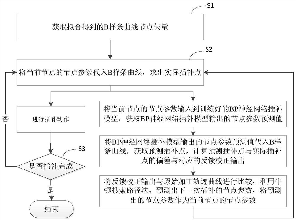 A method of improving the interpolation position accuracy of cutting bed based on improved bp neural network