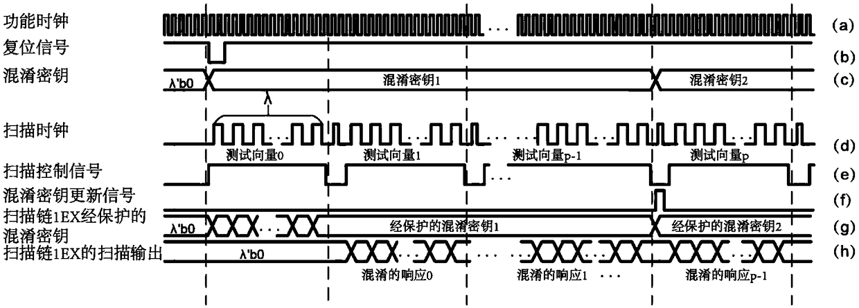 Preventing Dynamic Obfuscation of Scan Chain Structures Using Scan Chains to Attack Integrated Circuit Chips