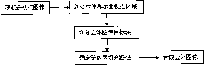 Synthetic method of grating stereo-display sub-pixel-level stereo image