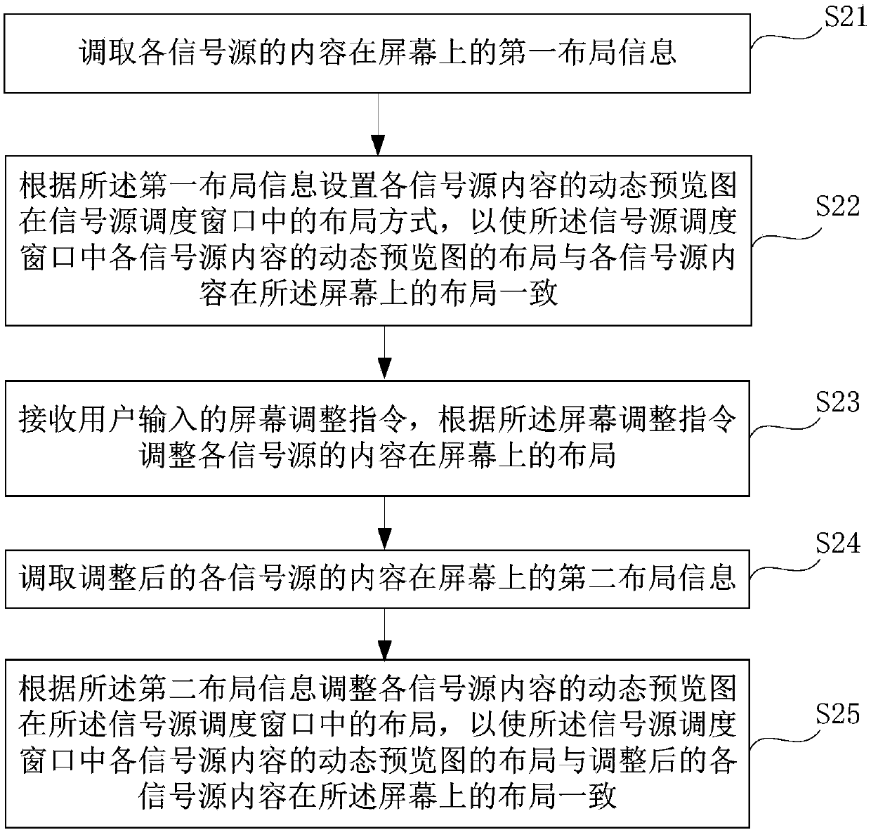 Multi-signal source scheduling method, device and equipment and computer readable storage medium