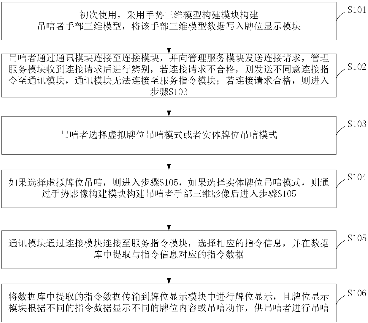 A remote mourning system and a using method thereof