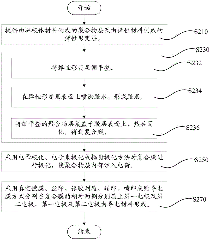 Piezoelectric electret material and preparation method thereof