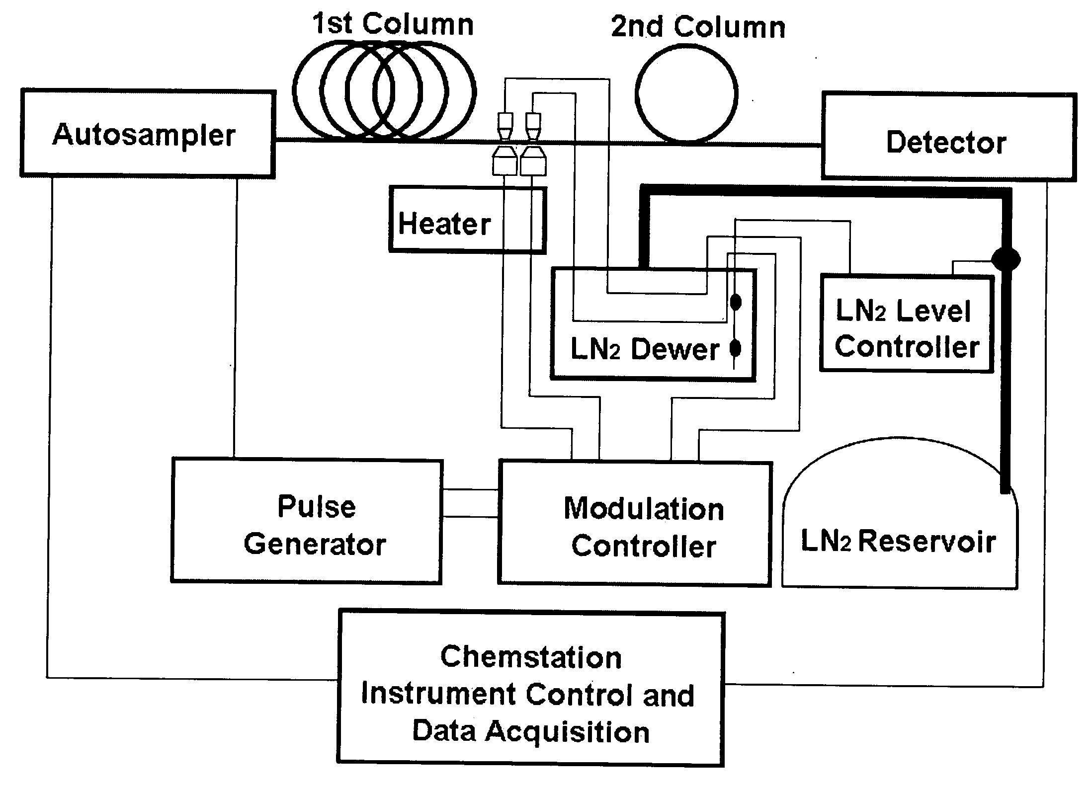 System and method that will synchronize data acquisition and modulation in a comprehensive two (multi) dimensional chromatography (separation) system to enable quantitative data analysis