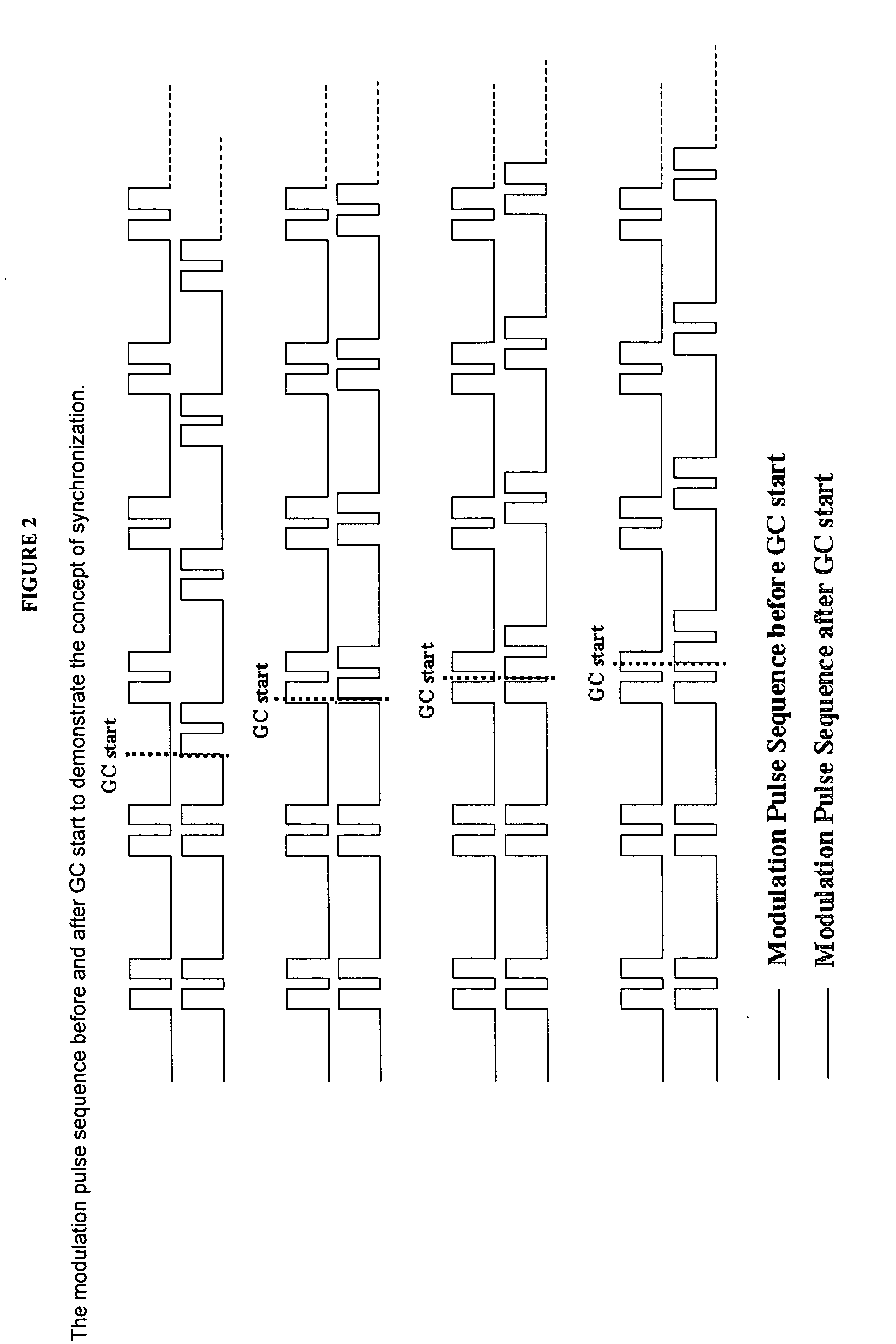 System and method that will synchronize data acquisition and modulation in a comprehensive two (multi) dimensional chromatography (separation) system to enable quantitative data analysis