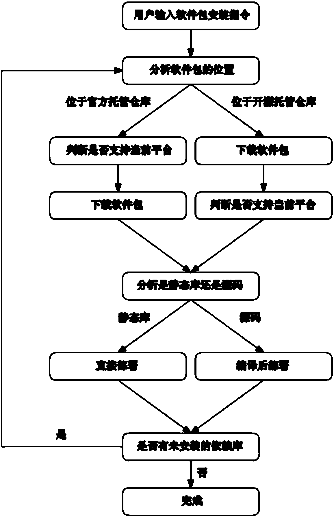 Realization method for C language package manager