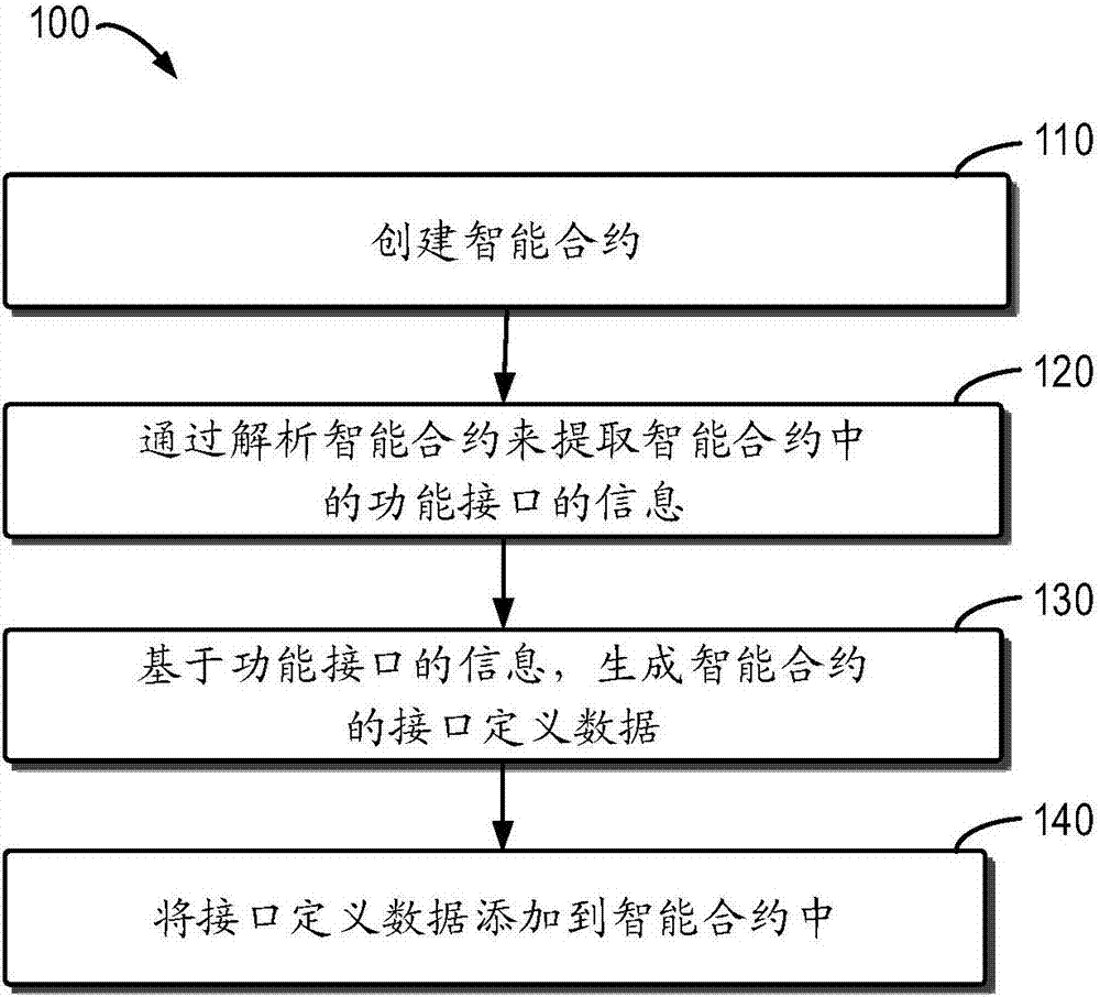 Method and equipment for obtaining smart contract interface in blockchain