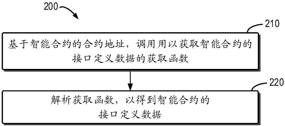 Method and equipment for obtaining smart contract interface in blockchain