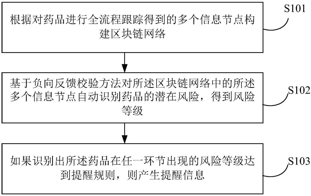 Block-chain drug control method, device, medium and electronic device