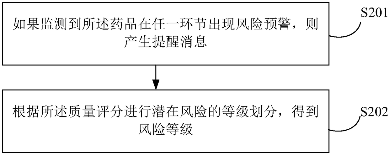 Block-chain drug control method, device, medium and electronic device