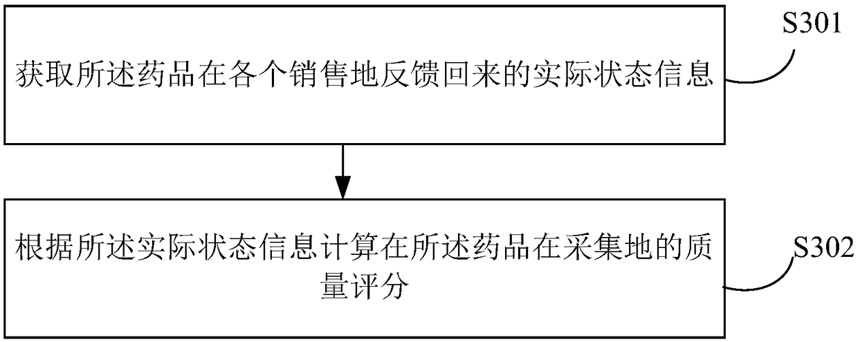 Block-chain drug control method, device, medium and electronic device