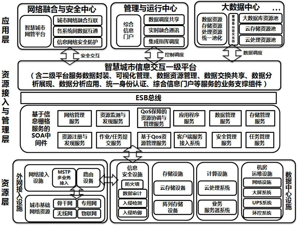 Smart city service configuration based on information grid service