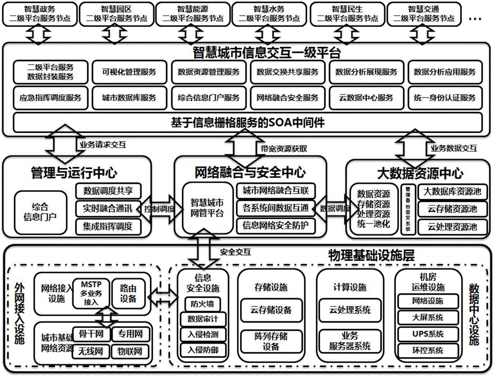 Smart city service configuration based on information grid service