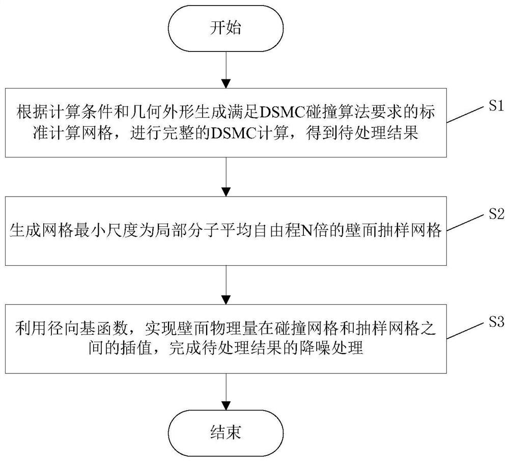 DSMC calculation result noise reduction processing method based on radial basis function