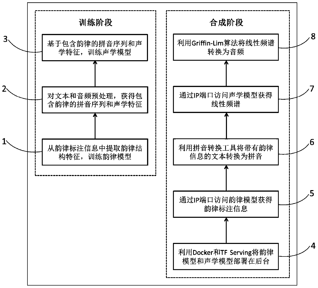 Chinese speech synthesis method based on phonemes and rhythm structures