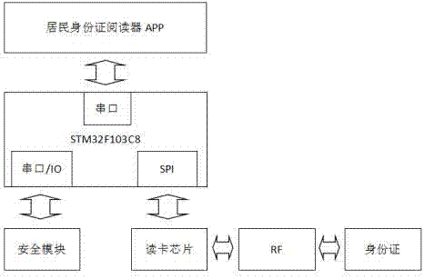 Hand-held resident identity card reader APP and card-reading board encryption system