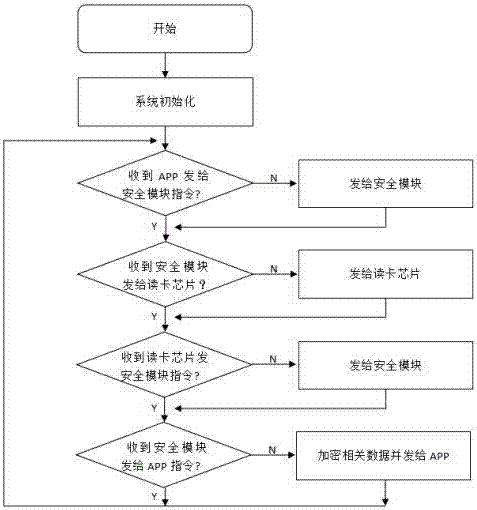 Hand-held resident identity card reader APP and card-reading board encryption system