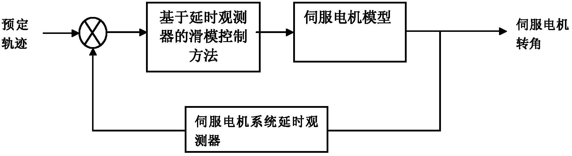 Sliding mode control method for servo motor with measurement delay output