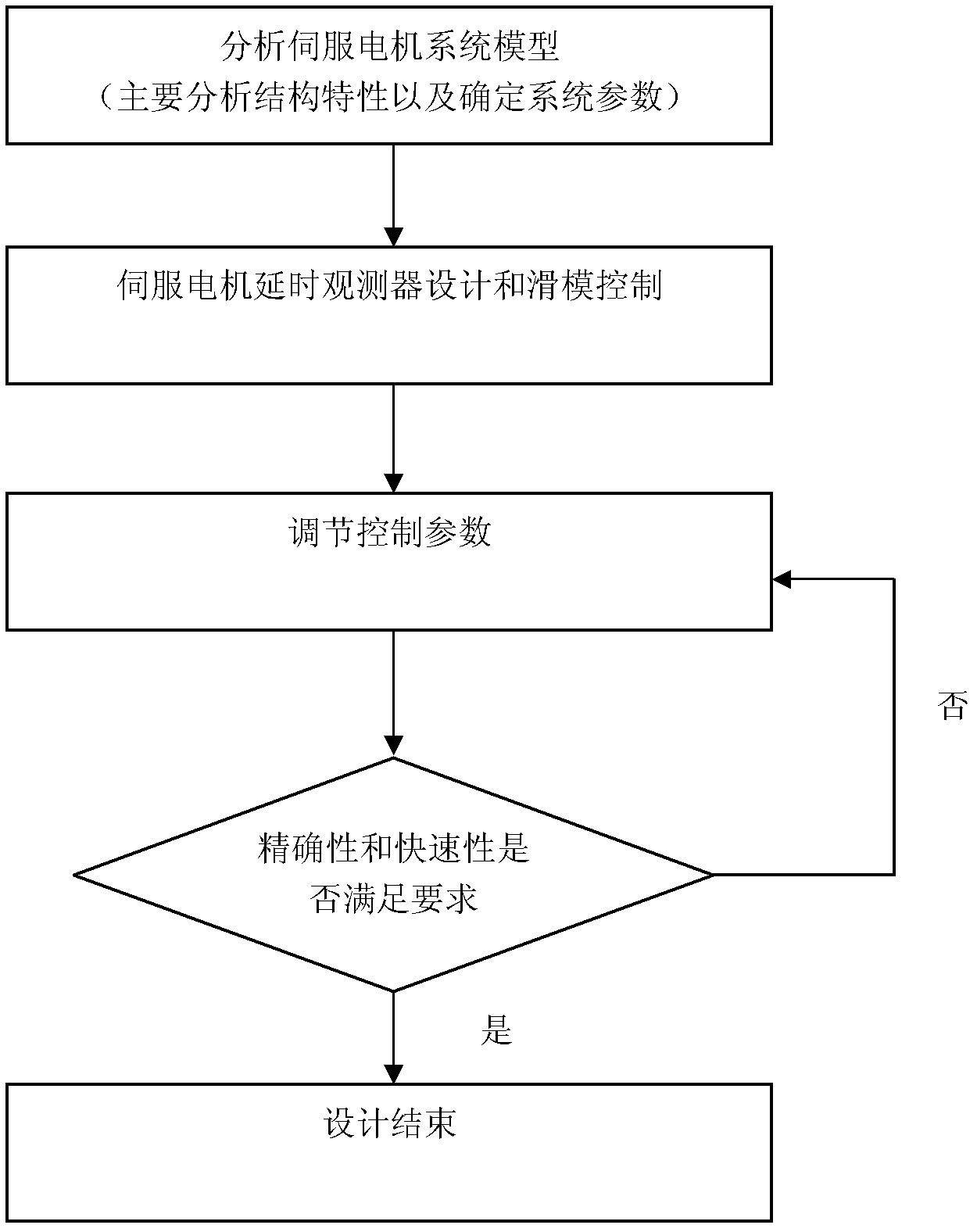 Sliding mode control method for servo motor with measurement delay output