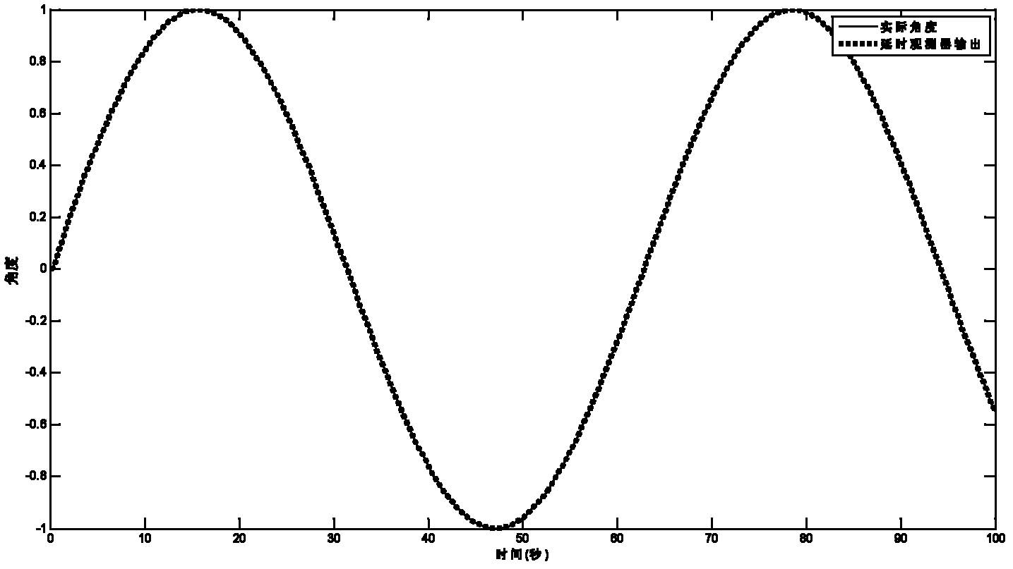 Sliding mode control method for servo motor with measurement delay output