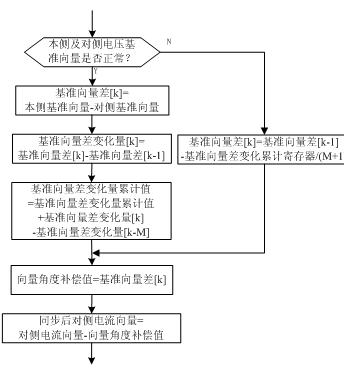 Differential protection signal synchronizing method for distribution network system