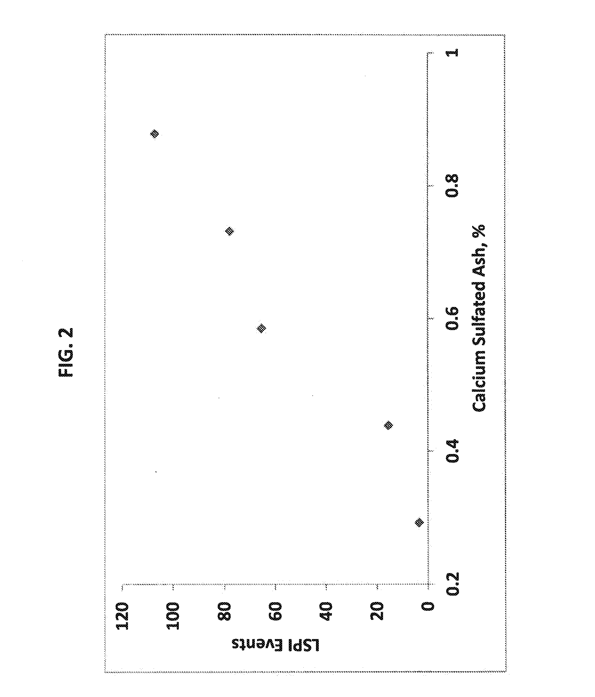 Lubricating oil compositions